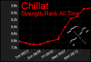 Total Graph of Chillat