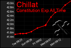 Total Graph of Chillat