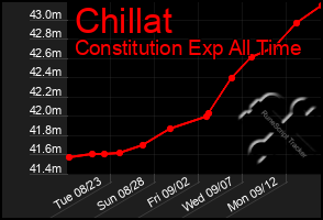 Total Graph of Chillat