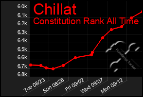 Total Graph of Chillat