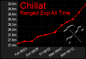 Total Graph of Chillat