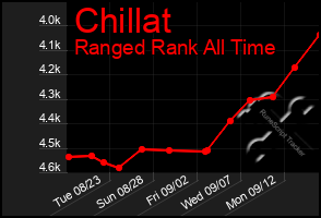 Total Graph of Chillat