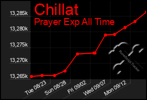 Total Graph of Chillat