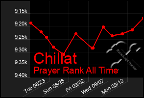 Total Graph of Chillat