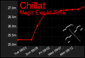 Total Graph of Chillat