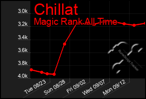 Total Graph of Chillat