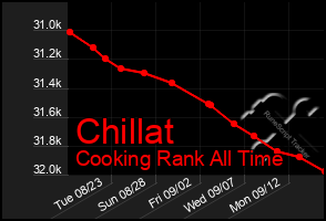 Total Graph of Chillat