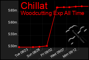 Total Graph of Chillat