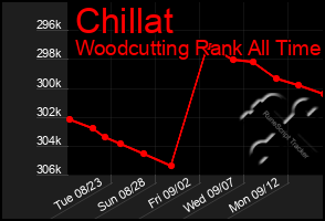 Total Graph of Chillat