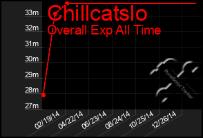Total Graph of Chillcatslo