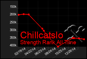 Total Graph of Chillcatslo