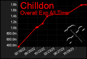 Total Graph of Chilldon