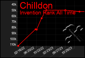 Total Graph of Chilldon