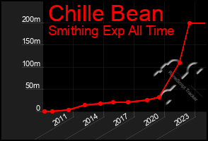 Total Graph of Chille Bean