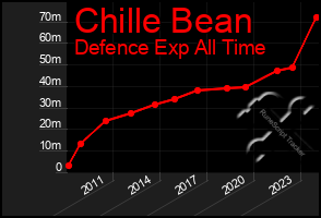 Total Graph of Chille Bean