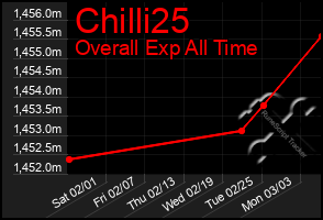 Total Graph of Chilli25