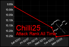 Total Graph of Chilli25