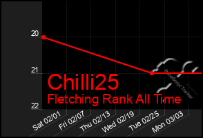 Total Graph of Chilli25