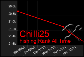 Total Graph of Chilli25