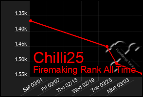 Total Graph of Chilli25