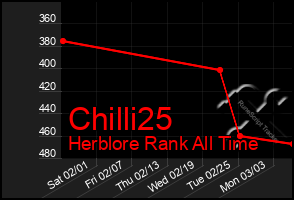 Total Graph of Chilli25