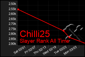 Total Graph of Chilli25