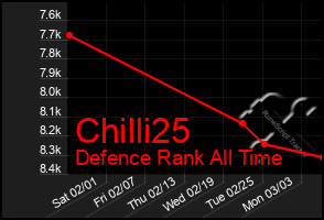 Total Graph of Chilli25