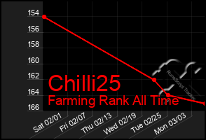 Total Graph of Chilli25