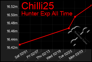 Total Graph of Chilli25