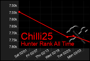 Total Graph of Chilli25