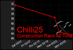 Total Graph of Chilli25