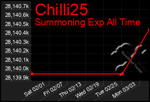 Total Graph of Chilli25