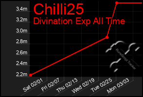 Total Graph of Chilli25