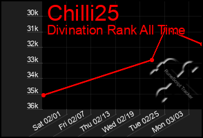 Total Graph of Chilli25