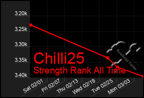 Total Graph of Chilli25