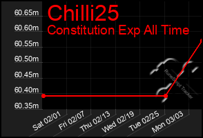 Total Graph of Chilli25