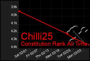 Total Graph of Chilli25