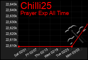 Total Graph of Chilli25