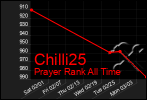 Total Graph of Chilli25