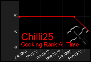 Total Graph of Chilli25