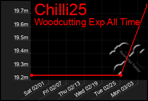 Total Graph of Chilli25