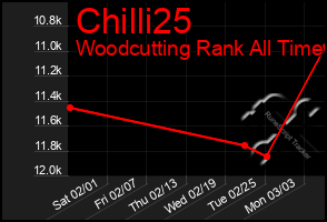 Total Graph of Chilli25