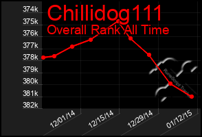 Total Graph of Chillidog111