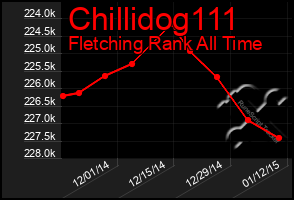 Total Graph of Chillidog111