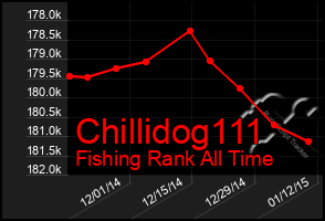 Total Graph of Chillidog111