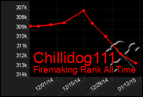 Total Graph of Chillidog111