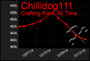 Total Graph of Chillidog111