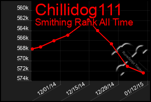 Total Graph of Chillidog111