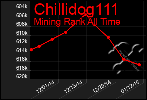 Total Graph of Chillidog111