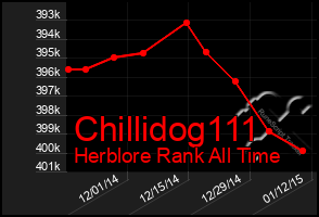 Total Graph of Chillidog111